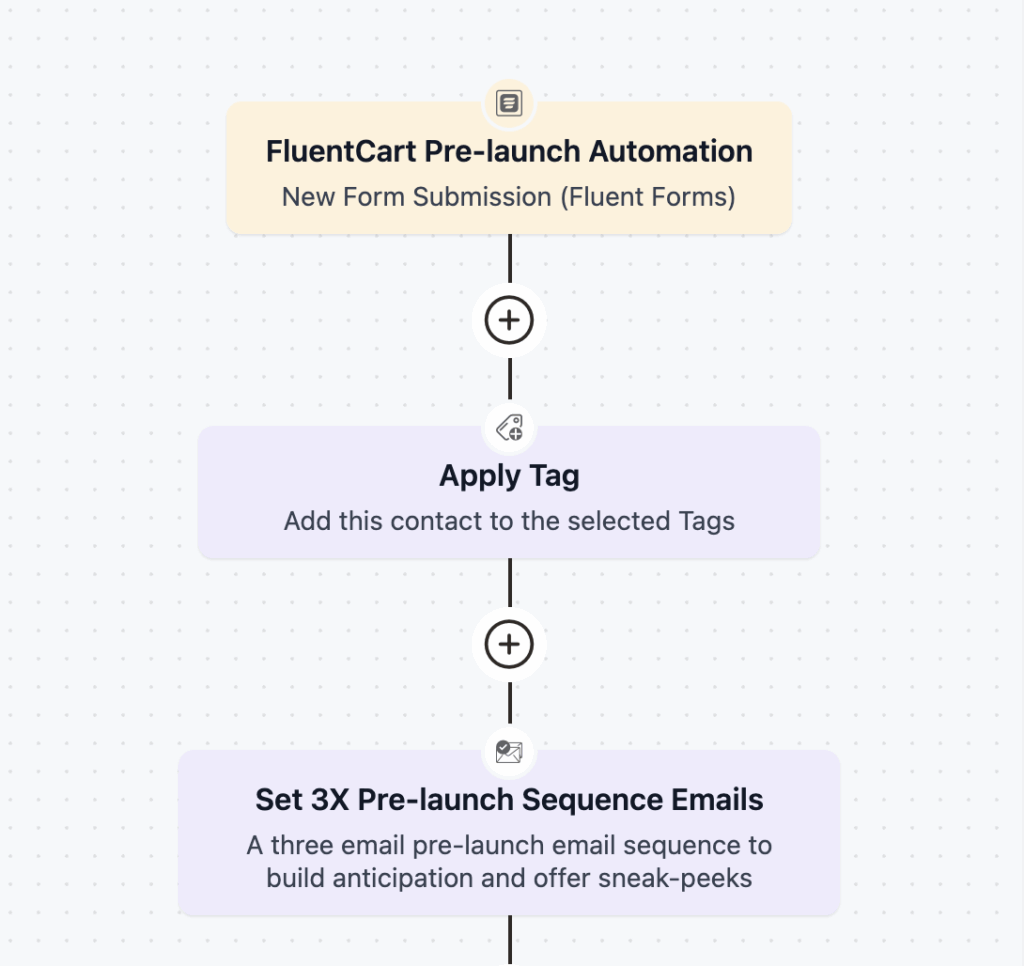 fluentcart pre launch email automation funnel